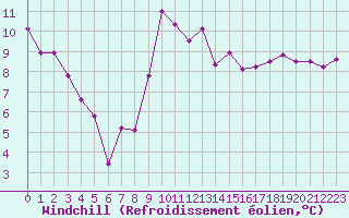 Courbe du refroidissement olien pour Dieppe (76)