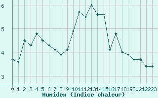 Courbe de l'humidex pour Guret Saint-Laurent (23)