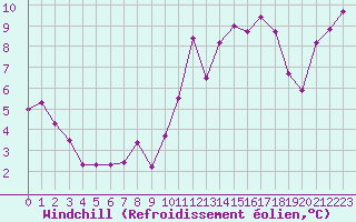 Courbe du refroidissement olien pour Pointe de Chassiron (17)