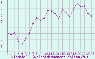 Courbe du refroidissement olien pour Dunkerque (59)