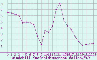 Courbe du refroidissement olien pour Thnes (74)