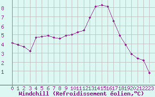 Courbe du refroidissement olien pour Saint-Brevin (44)