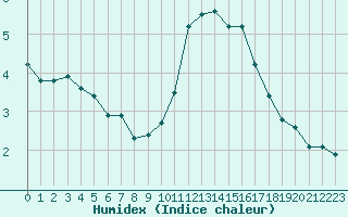 Courbe de l'humidex pour L'Huisserie (53)