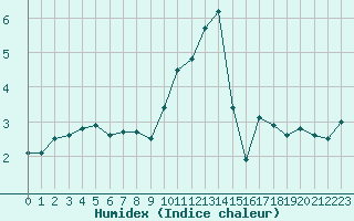 Courbe de l'humidex pour Brive-Laroche (19)
