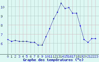 Courbe de tempratures pour Bridel (Lu)