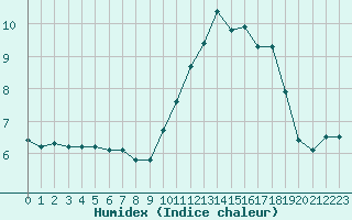 Courbe de l'humidex pour Bridel (Lu)