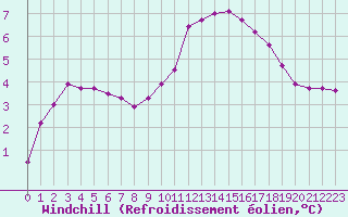 Courbe du refroidissement olien pour Seichamps (54)