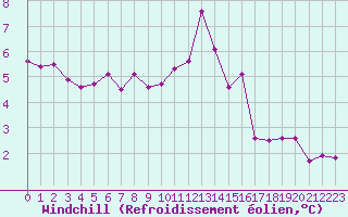 Courbe du refroidissement olien pour Le Bourget (93)