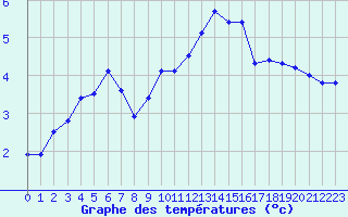 Courbe de tempratures pour Le Mesnil-Esnard (76)