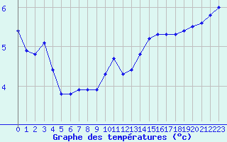 Courbe de tempratures pour Woluwe-Saint-Pierre (Be)