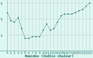 Courbe de l'humidex pour Woluwe-Saint-Pierre (Be)