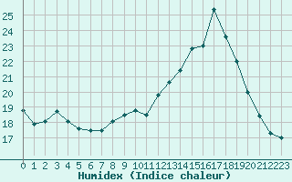 Courbe de l'humidex pour Belfort-Dorans (90)