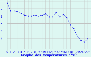 Courbe de tempratures pour Herhet (Be)
