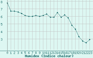 Courbe de l'humidex pour Herhet (Be)