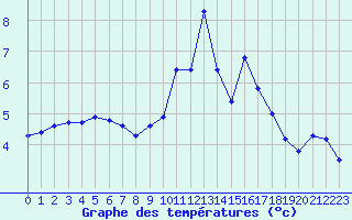 Courbe de tempratures pour Champagne-sur-Seine (77)