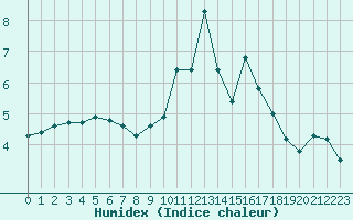 Courbe de l'humidex pour Champagne-sur-Seine (77)