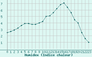 Courbe de l'humidex pour Sainte-Menehould (51)