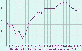 Courbe du refroidissement olien pour Bourges (18)