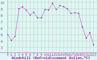Courbe du refroidissement olien pour Le Luc (83)