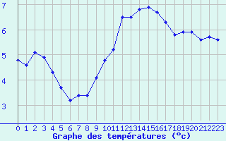 Courbe de tempratures pour Leucate (11)