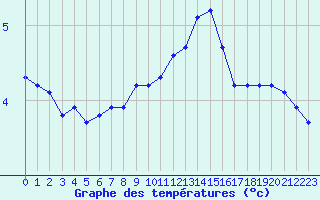 Courbe de tempratures pour Le Mesnil-Esnard (76)