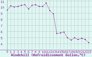 Courbe du refroidissement olien pour Abbeville (80)