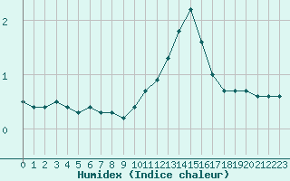 Courbe de l'humidex pour Bourg-en-Bresse (01)