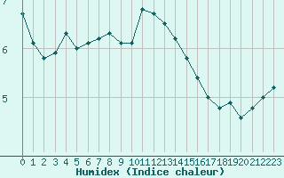 Courbe de l'humidex pour Jan (Esp)