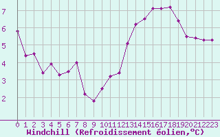 Courbe du refroidissement olien pour Christnach (Lu)