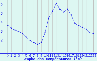 Courbe de tempratures pour Roujan (34)