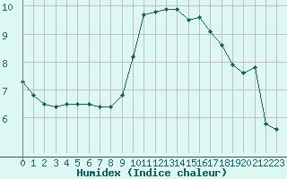 Courbe de l'humidex pour Guret (23)