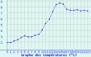 Courbe de tempratures pour Sermange-Erzange (57)