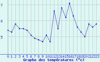 Courbe de tempratures pour Saint-Philbert-sur-Risle (27)