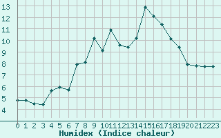 Courbe de l'humidex pour Saint-Nazaire-d'Aude (11)