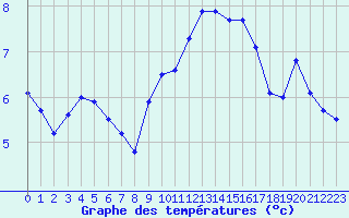 Courbe de tempratures pour Ble / Mulhouse (68)