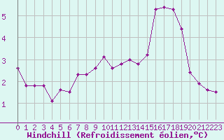 Courbe du refroidissement olien pour Sandillon (45)