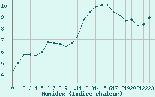 Courbe de l'humidex pour Gurande (44)