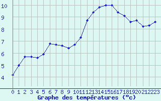 Courbe de tempratures pour Gurande (44)