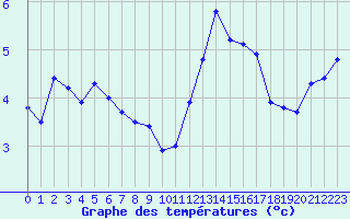 Courbe de tempratures pour Le Gua - Nivose (38)