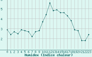 Courbe de l'humidex pour Grimentz (Sw)