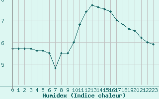 Courbe de l'humidex pour Toussus-le-Noble (78)