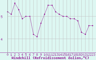 Courbe du refroidissement olien pour Xonrupt-Longemer (88)