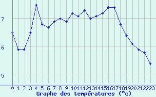 Courbe de tempratures pour Ble / Mulhouse (68)