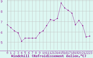 Courbe du refroidissement olien pour Le Bourget (93)