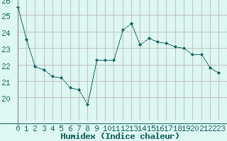 Courbe de l'humidex pour La Rochelle - Le Bout Blanc (17)