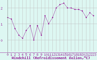 Courbe du refroidissement olien pour Valleroy (54)