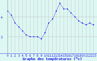Courbe de tempratures pour Metz (57)