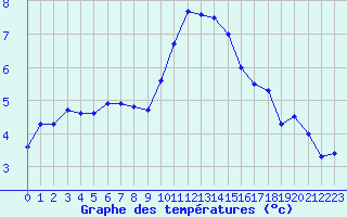 Courbe de tempratures pour Guret Saint-Laurent (23)