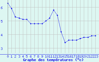 Courbe de tempratures pour Potes / Torre del Infantado (Esp)