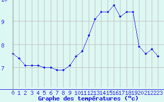 Courbe de tempratures pour Dinard (35)